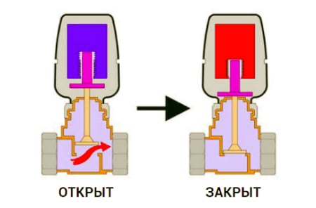 Что такое kvs клапана